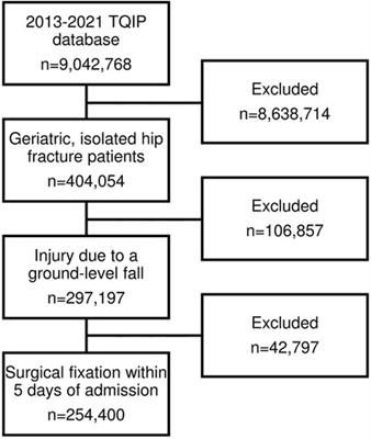 Prioritizing patients for hip fracture surgery: the role of frailty and cardiac risk